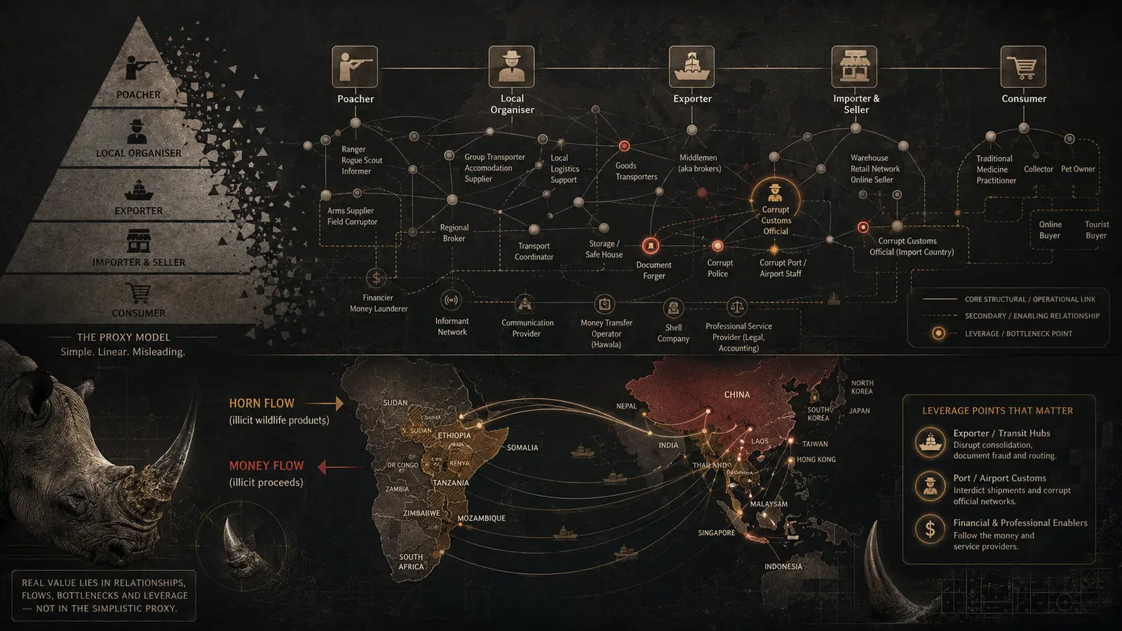 A conceptual systems map connecting education, wildlife networks and industrial machinery